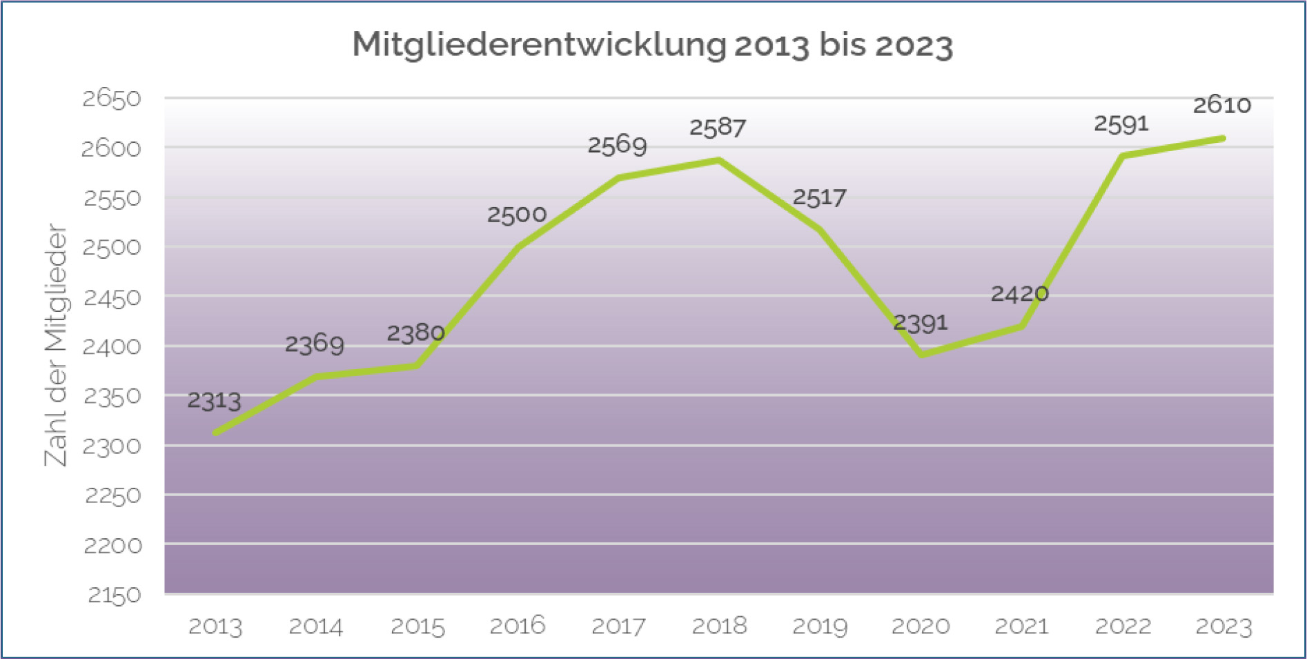 Grafik Mitgliederentwicklung