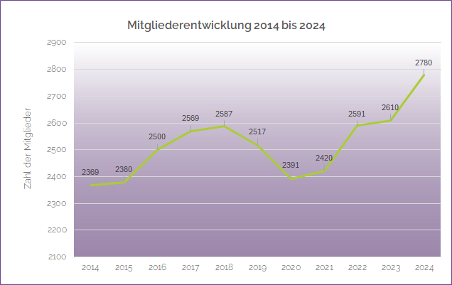 Mitgliederentwicklung 2024
